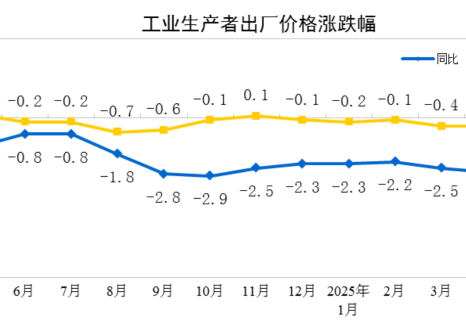 2025年5月份工業(yè)生產(chǎn)者出廠價(jià)格同比下降3.3%