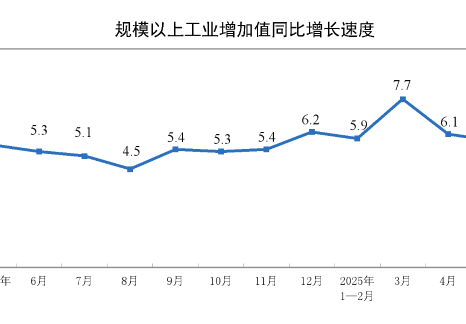 2025年5月份規(guī)模以上工業(yè)增加值增長(zhǎng)5.8%